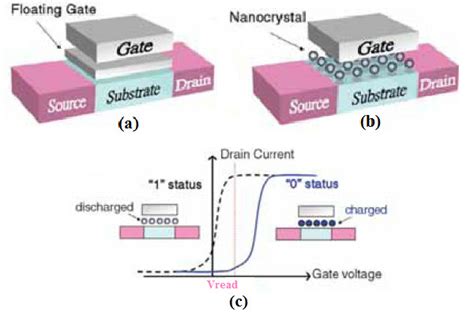 Review Non Volatile Floating Gate Flash Memory